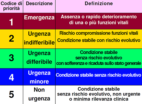 Codici Pronto Soccorso