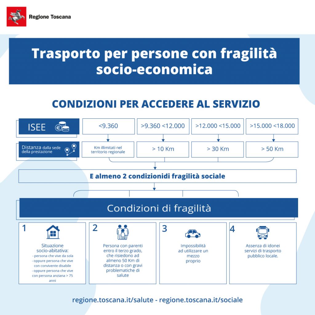 Trasporto gratuito per persone con una situazione di fragilità socio-economica